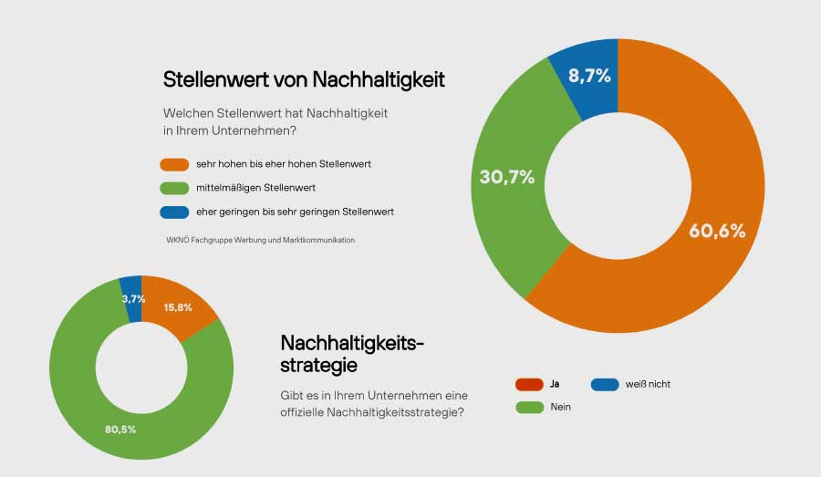 Nachhaltigkeit in der  Werbebranche